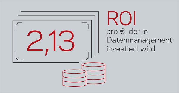 Deutsche Unternehmen erhalten pro investiertem Euro ins Daten-Management 2,13 Euro zurück --&gt; blog.wiwo.de/look-at-it/201… #BigData