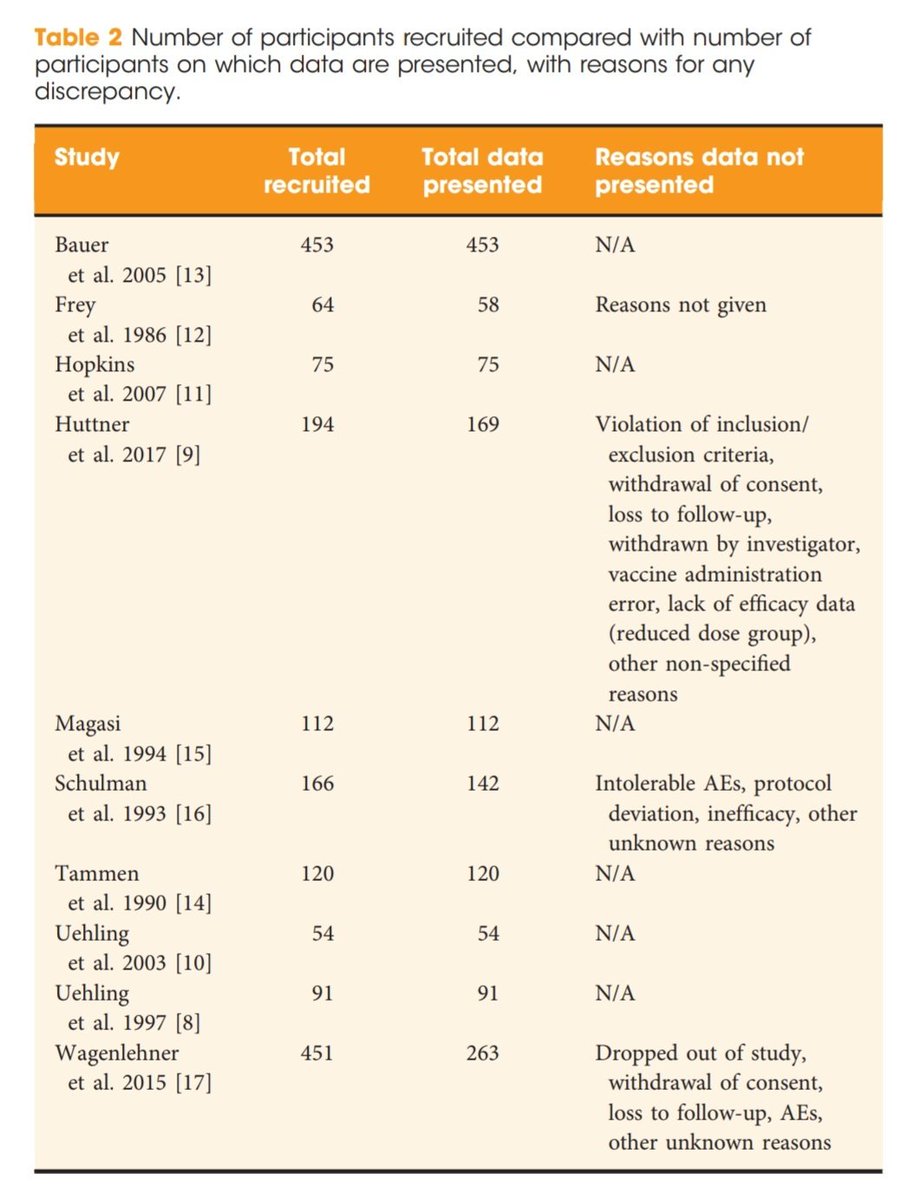 UrologiaBE's tweet photo. #SystematicReview (only RCTs) of vaccines for prevention of #RecurrentUTIs  at @BJUIjournal shows:

⬇️ Overall low quality of evidence.

📍Vaccines appeared to reduce UTI interval vs placebo (RR 0.74).

🚨 Substancial heterogeneity and variable outcome definition. 

#UroSoME https://t.co/NzyxnXMy9Y