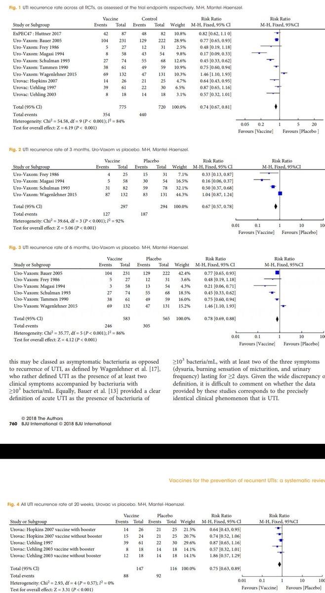 UrologiaBE's tweet photo. #SystematicReview (only RCTs) of vaccines for prevention of #RecurrentUTIs  at @BJUIjournal shows:

⬇️ Overall low quality of evidence.

📍Vaccines appeared to reduce UTI interval vs placebo (RR 0.74).

🚨 Substancial heterogeneity and variable outcome definition. 

#UroSoME https://t.co/NzyxnXMy9Y