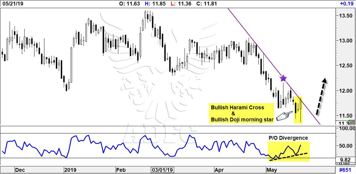 Commodity Futures Trading Charts