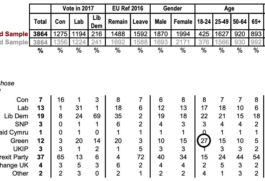 Alexandra Phillips ππͺπΊπ (@alexforeurope) on Twitter photo Amazing to see <a href="/TheGreenParty/">The Green Party</a> now topping the polls for 18-24 year olds.
If you're young and you want action on:
π climate change
β against austerity
π and to stay in the EU
then do not forget to VOTE GREEN TOMORROW. πππ Amazing to see <a href="/TheGreenParty/">The Green Party</a> now topping the polls for 18-24 year olds.
If you're young and you want action on:
π climate change
β against austerity
π and to stay in the EU
then do not forget to VOTE GREEN TOMORROW. πππ