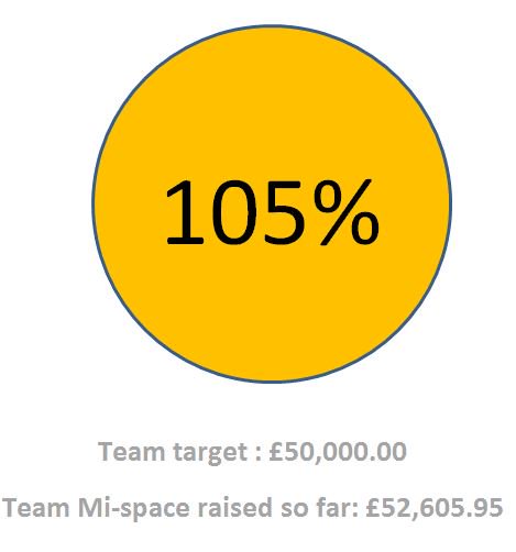 MispaceAmsterd1's tweet image. Thrilled to see our totaliser still rising for our @ProstateUK 145 pedal pilgrimage in just 2 weeks time. Thank you to all our amazing sponsors and donators. Together we can turn it around for men everywhere and stop prostate cancer being a killer #teammispace #bringonthelycra
