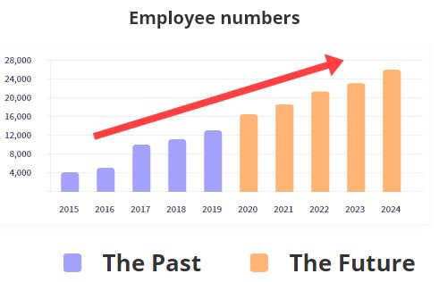 AlertBI's tweet photo. Four years ago, 4,000 were employed within the vitamins and supplements manufacturing sector in the UK. Now headcount is up 217% to 13,000. Clued Up investigates this sector's rapid growth. https://t.co/7DkcpJ3TUQ #businessgrowth #newjobstz #Manufacturing #BusinessIntelligence https://t.co/hY1NoL7uwZ