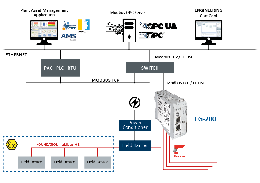 Modbus universal opc. &quot;fieldbus&quot; &quot;промышленная сеть&quot;. шлюз modbus. шлюз modbus rtu modbus tcp. foundation fieldbus h1.