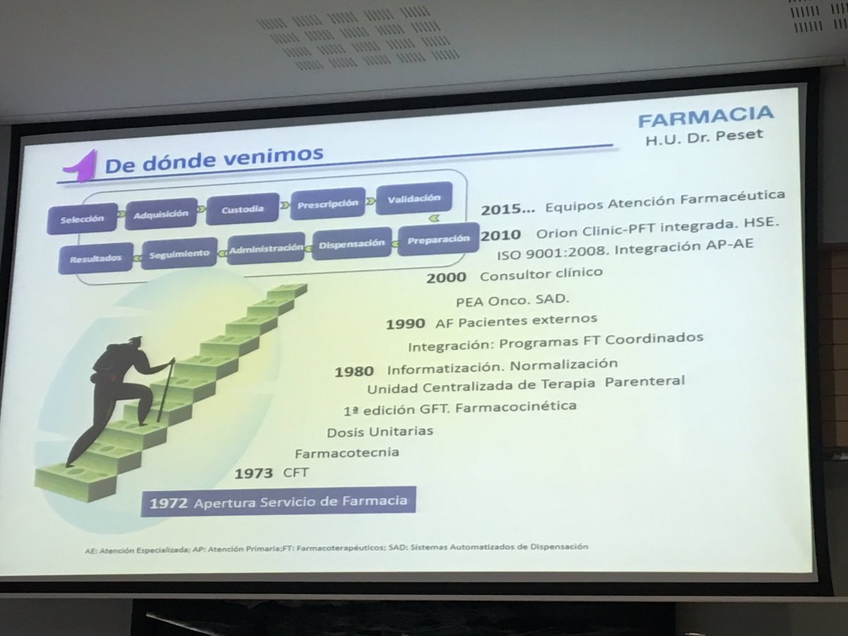 <a href="/MonicaClimente/">Mónica Climente</a> nos cuenta de dónde venimos en <a href="/farmaciaHDPeset/">S. Farmacia HUDrPeset</a> en #cursogesfar 
Venimos de muy lejos.