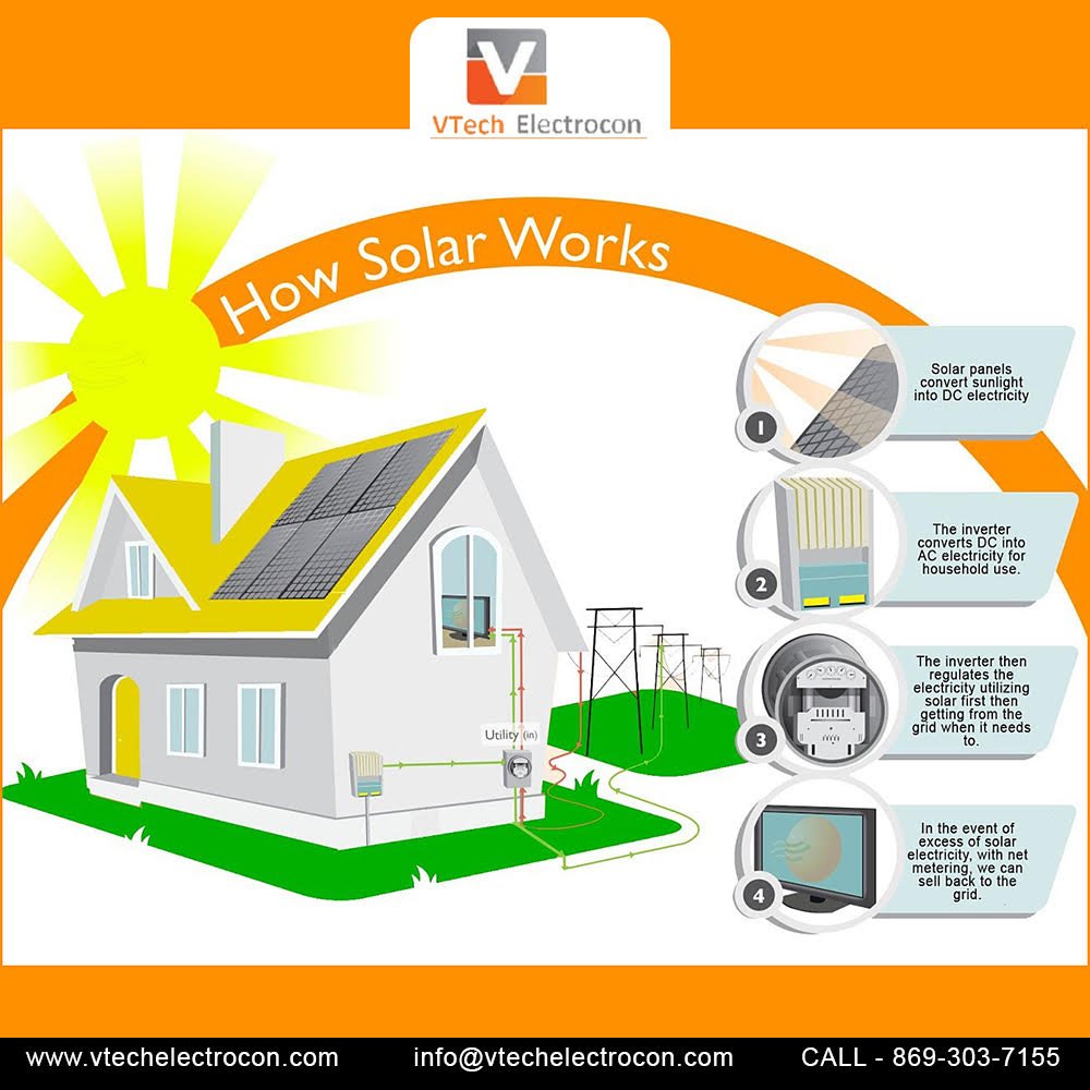 VTechElectrocon's tweet image. How Solar Works
Solar panels convert sunlight into DC electricity
For furthur details contact us at : 022-217-22555 / 
869-303-7155 or
Visit us at : Info@vtechelectrocon.com
 #didyouknow #fact #howsolarworks #vtechElectrocon #solarsolutions #solarpower #environmentfriendly