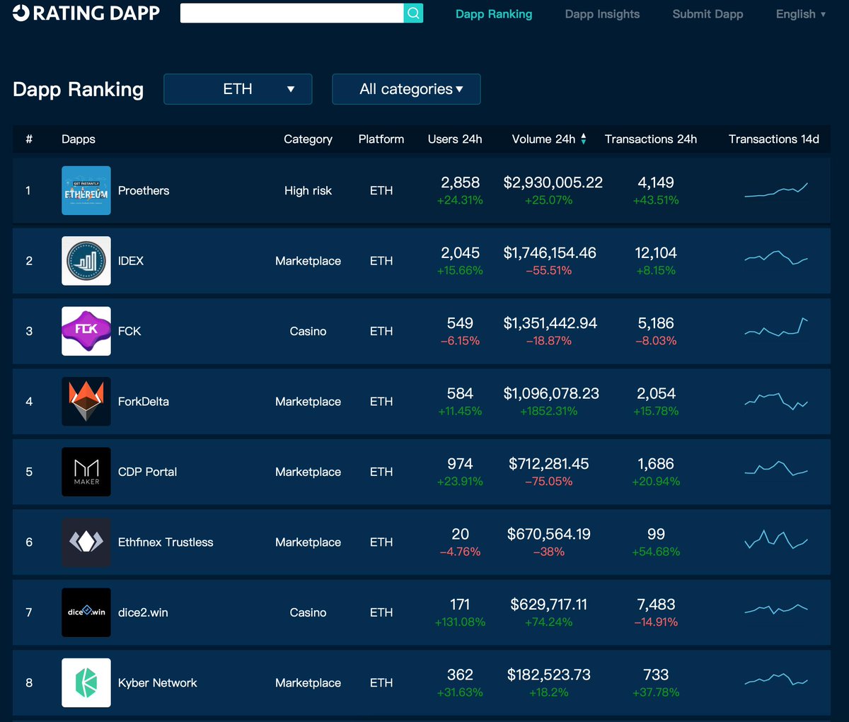 RatingDapp's tweet photo. 🏆 #ETH Top-Traded #Dapps May 22

1️⃣  #Proethers 💰2.9M  🔥      
2️⃣ @idexio     💰1.7M        
3️⃣ @FCKGameCenter  💰1.4M  
4️⃣ @ForkDelta   💰1.1M  🔥
5️⃣ @MakerDAO 💰712k 

💰 Unit: USD
📊 https://t.co/9KODSLYjxe 
#blockchain #Ethereum https://t.co/z7p0RZINxP
