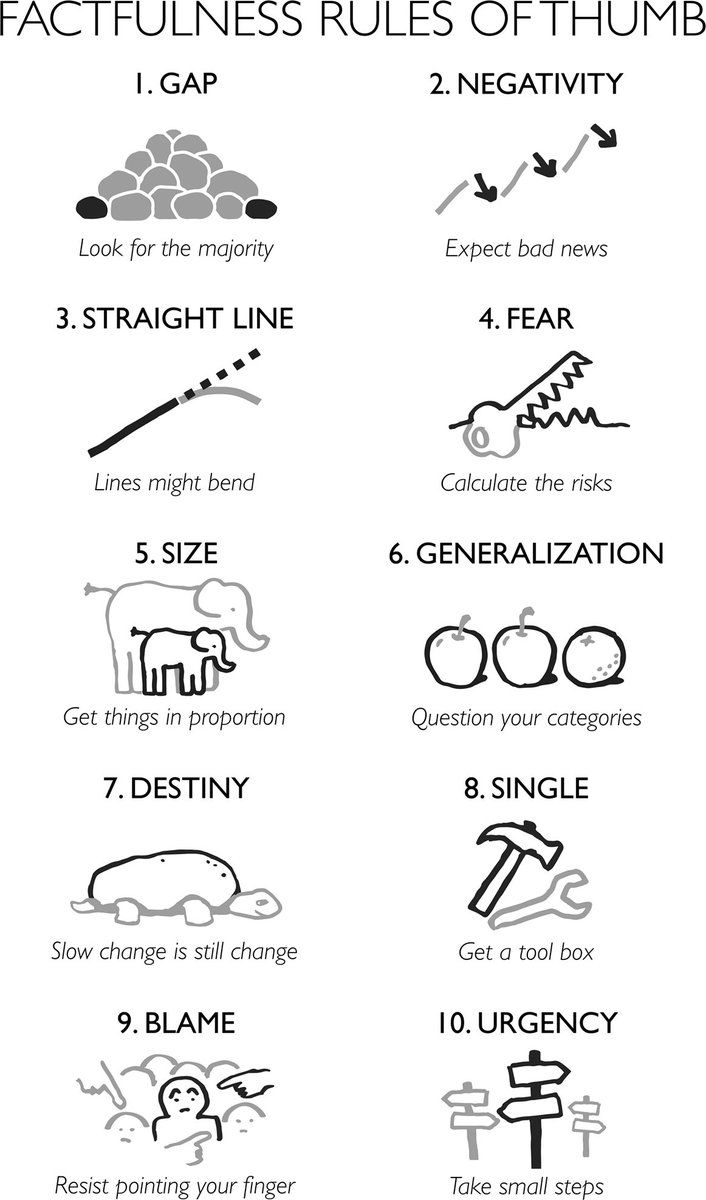 Annar's tweet image. 10 Factfulness rules. Great advice to change the over dramatic response to events and fake news world. Factfulness book is a handbook Anna Rosling @slqld #talkingideas