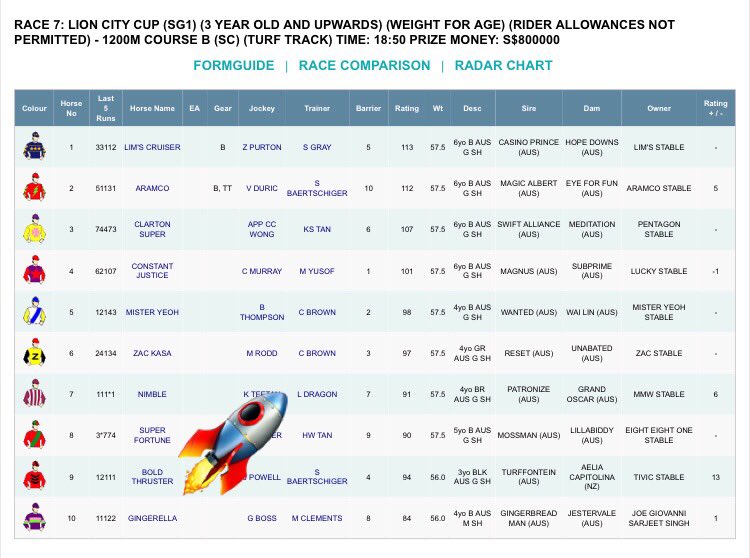 pete2me's tweet photo. So pumped to see the ๐ Bold Thruster at @SGTurfClub this Saturday in the Singapore Group 1 Lion City Cup.
Bring it on @scottbailey23
#TeamThruster #SGracing https://t.co/VnPYaIxZyY