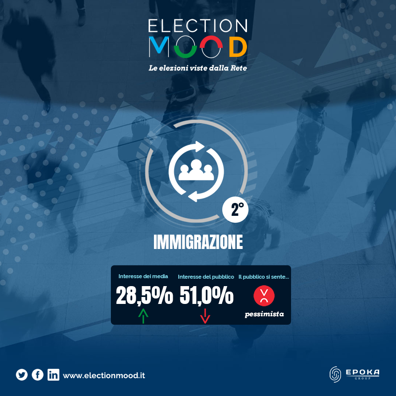 election_mood's tweet photo. Il tema dell'#Immigrazione è il secondo maggiormente trattato dai media online, eppure genera da parte del pubblico un volume di interazioni superiore a quello di tutti gli altri temi sommati. Scopri di più su https://t.co/afF5ksrBf7!
#ElezioniEuropee 
#elezioni2019 https://t.co/gbASdYCxbU