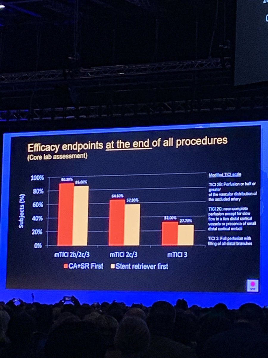 interneurona's tweet photo. Dr Lapergue: #ASTER2 sin diferencias entre estrategia combinada y stent solo, como primera opción en teombectomia. “Use la opción en la que confía”
#ESOC2019
@neurofox @DanielVelaMD @PittStroke @Neurorradio @Montecoya https://t.co/ISSJXYKh1n