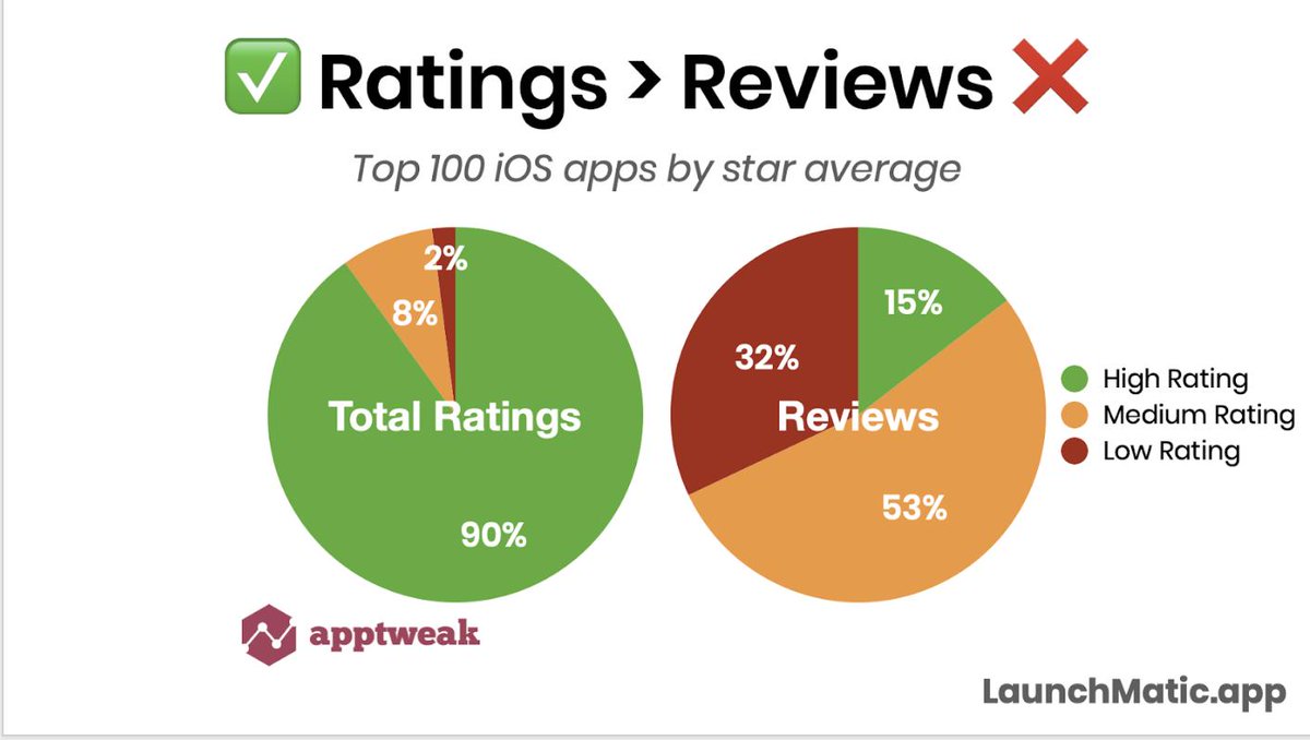 growthphestival's tweet photo. Ratings > Reviews when it comes to social proofing strategy for iOS apps? @timbjones Product Growth Manager at @keepsafe reveals all #asoconference2019 #asoconference #aso https://t.co/49lIFDzQoh