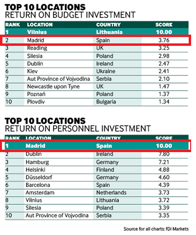 Invest In Madrid tweet media