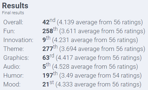 fonserbc's tweet photo. Ludum Dare @ludumdare results are out!
We got #5 in Audio, #9 in Inovation, #21 on Mood and #42 Overall! w
@Nothke
Play #Jamsterdam and try to survive as a Jazz singer in Amsterdam at (link: https://t.co/9YxXzH1SW7) https://t.co/VoM2DzWTsI https://t.co/2i6RoLFC9b