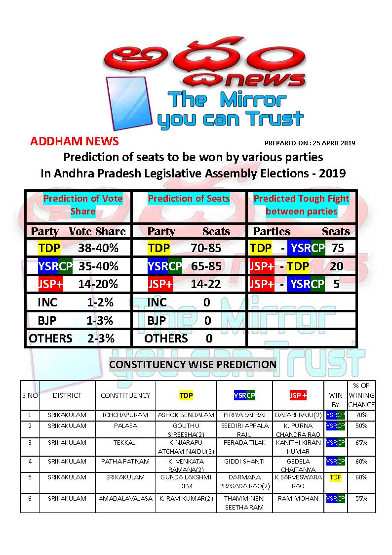 AddhamNews's tweet photo. Download complete 9 page PDF file from this link #APexitpolls #ApElections #APElections2019 #APElectionsurvey #ApelectionResults
https://t.co/RqrlKIMvls https://t.co/7IlClwMeyS