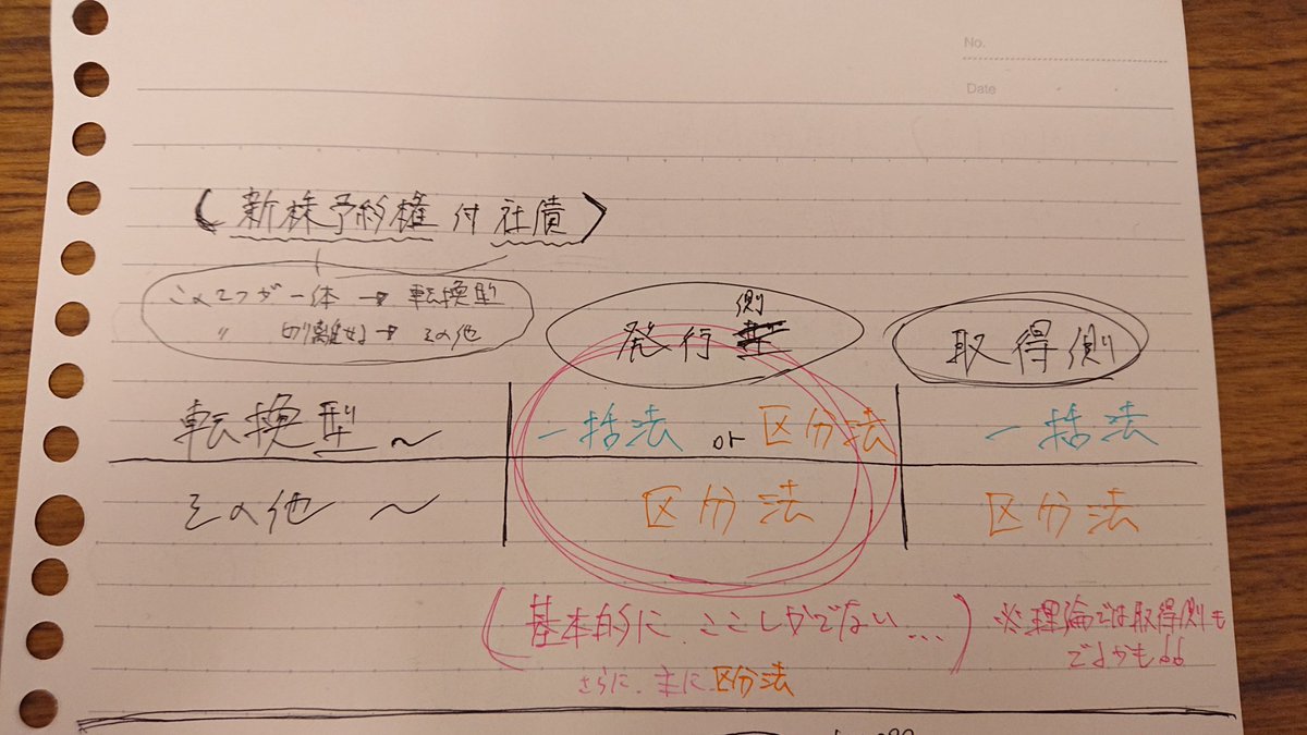 DMで “転換社債型新株予約権付社債” について分からないという声を頂いたので、簡単にではありますがまとめました！ まずは用語の説明からです！  ざっくりこんな感じの理解でいいと思います。 ※ 用語がややこしいですよね… ただ、計算自体は簡単です！ #簿記１級 #転換 ...