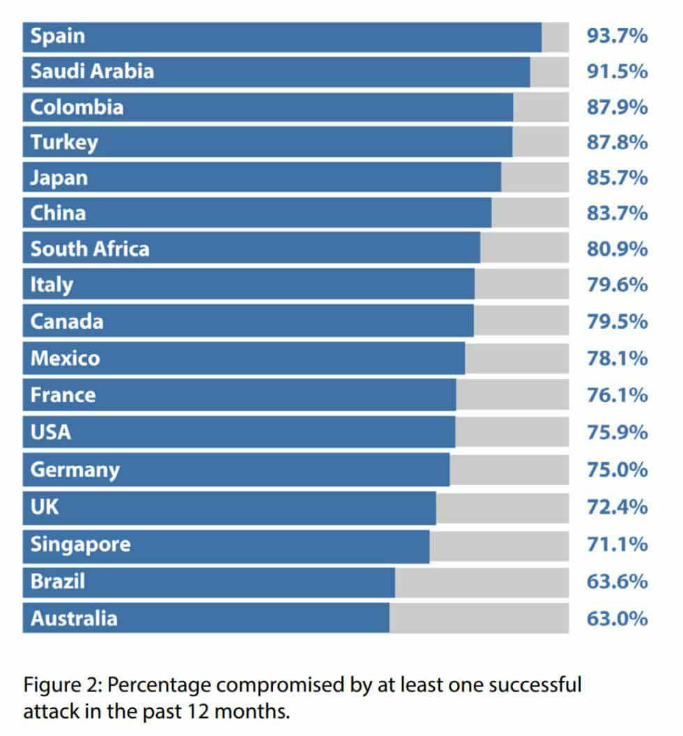 CioAmaro's tweet photo. Spain was the hardest hit country by cyber attacks in 2018, with 93.7% by Imperva 2019 Report #Infosec #CyberSecurity #CyberAttack #Hack #Breach #Threat  #Malware #Cyberwarning #Tech #Technology #Tech_1k
@evankirstel @MikeQuindazzi @Ronald_vanLoon @MHiesboeck @kashthefuturist https://t.co/KumsjdWxAY