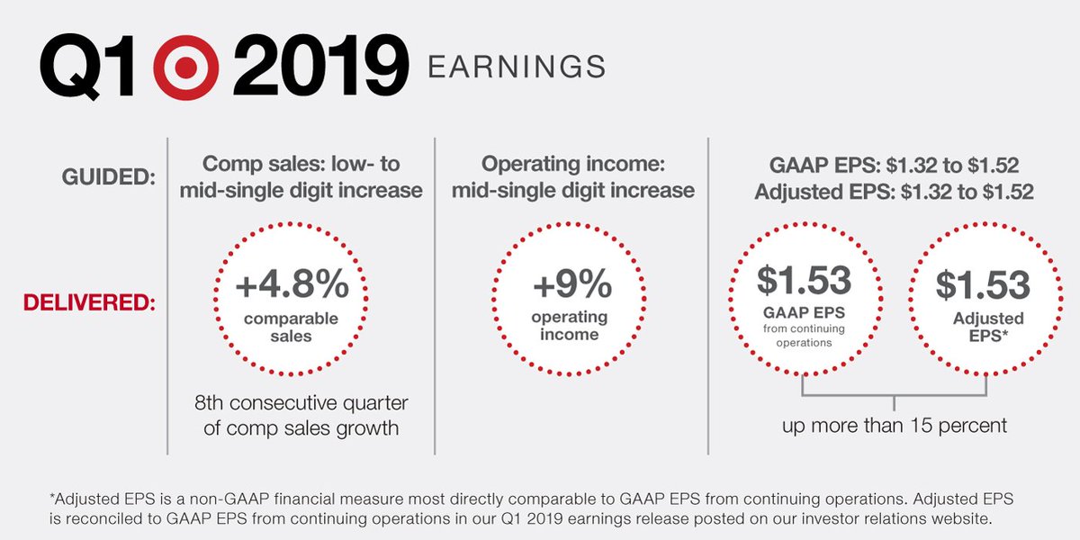 A snapshot of $TGT Q1 highlights. [Infographic] with more here: tgt.biz/2npcy