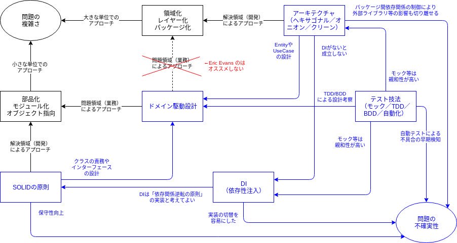 クリーンアーキテクチャ Twitter Search Twitter