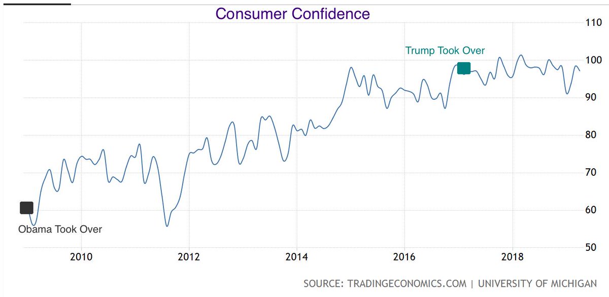 EdKrassen's tweet image. That &quot;Historically great economy is because of Obama.  Just take a look at these charts and try to explain that Obama had nothing to do with it.