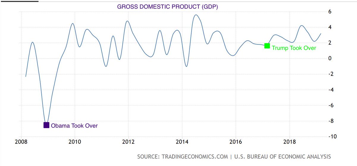 EdKrassen's tweet image. That &quot;Historically great economy is because of Obama.  Just take a look at these charts and try to explain that Obama had nothing to do with it.