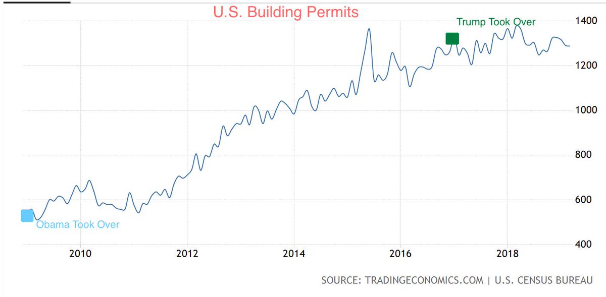 EdKrassen's tweet image. That &quot;Historically great economy is because of Obama.  Just take a look at these charts and try to explain that Obama had nothing to do with it.