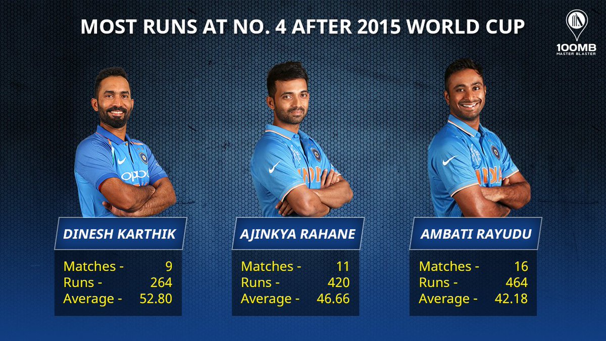100MasterBlastr's tweet photo. Deciding number four has been India's number one problem in the last year or so. As the 15-man squad departs for England, here's why it is still an unresolved issue -
Article link ๐
https://t.co/qWORRGjRTa
โ๏ธ @KaranSen
#CWC19 #CWC2019 #CWC19India https://t.co/evr28LtlYD