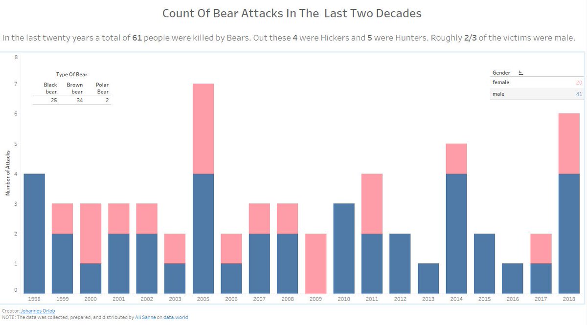 jorlob86's tweet photo. #dataviz #Datavisualization #tableau #MakeoverMonday 

https://t.co/a0kcFcNrJn https://t.co/2dTacoM1XR