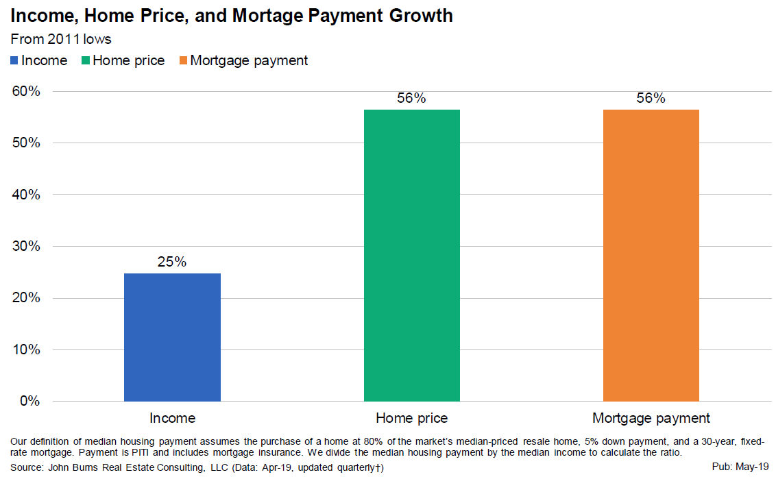 Home Mortgage Rate Chart History