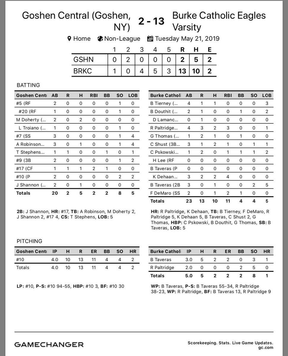 Eagles picked up the win yesterday in 5 innings! Bryan Taveras was the WP going 3IP allowing 2 runs on 5 hits and striking out 3. Kieran Dehaan went deep with a 3RUN-HR and Richie Paltridge went deep to end the game making that his 8th HR of the year!! Eagles improve to 13-5!!