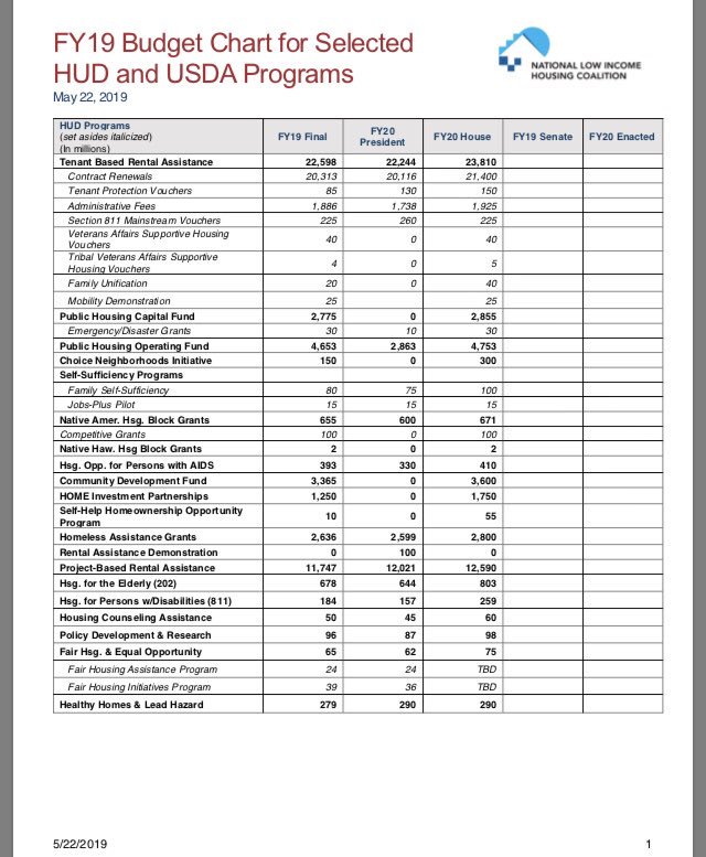 Nlihc Budget Chart