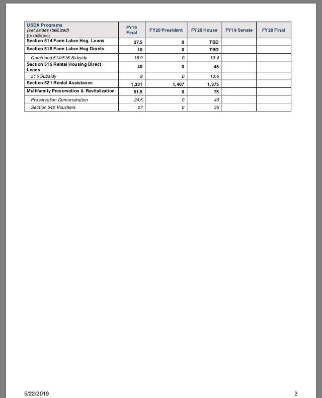 Nlihc Budget Chart