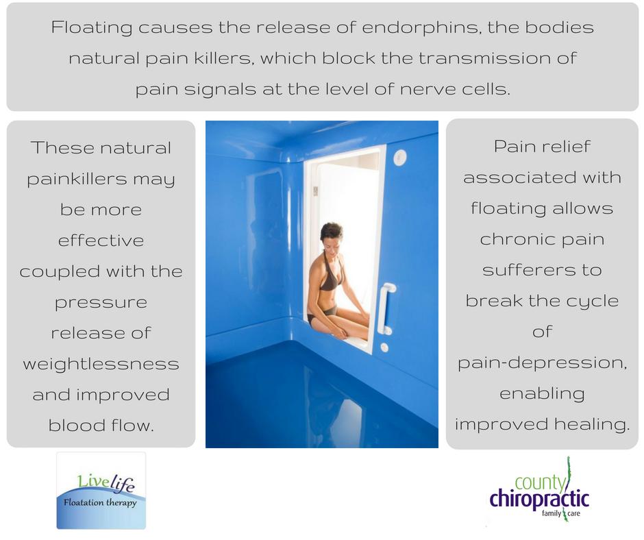 Floatation therapy can have huge benefits in reducing chronic pain and improving healing. It can be really effective as a stand-alone therapy, but also works incredibly well in combination with chiropractic and massage therapy. #floatationtherapy #reducingpain