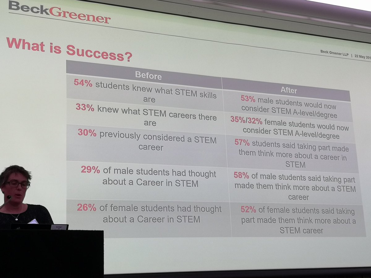 LorryBonnets's tweet photo. @WomenInSTEM19 excellent presentation on @BeckGreener's community outreach project STEM: Branching Out by @CMJewell28 and @JStones1971. Lots to be learned!
#WomeninSTEM19
#InspireAnEngineer
#DiversityandInclusion
#RaiseAndBeRaised https://t.co/KocwRUYNs9