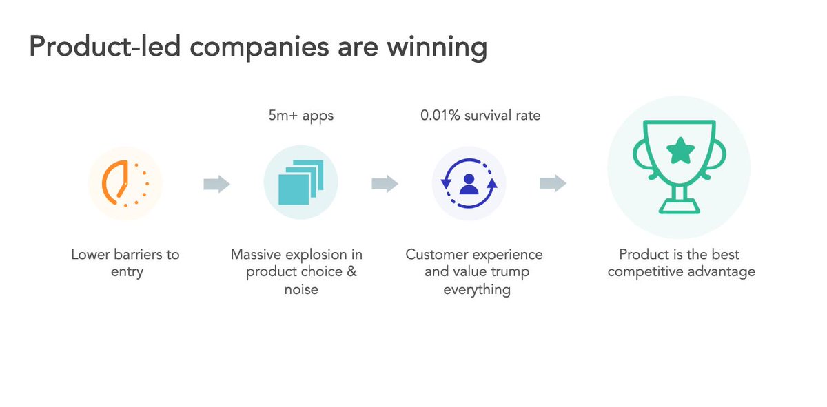 Optimizely's tweet photo. Building a great product is the most sustainable competitive advantage. - @AliciaShiu of @Amplitude_HQ #testandlearn19 https://t.co/58D9zWizKs