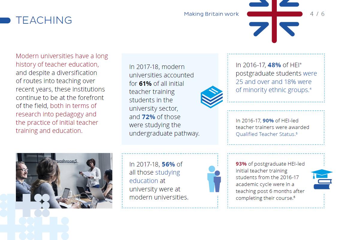 million_plus's tweet photo. Modern universities have a long history of teacher education and continue to be at the forefront of the field. In 2017-18, moderns accounted for 61% of all Initial Teacher Training students in the university sector. #ThinkModern #MakingBritainWork #Teaching https://t.co/xxFpeikJxg