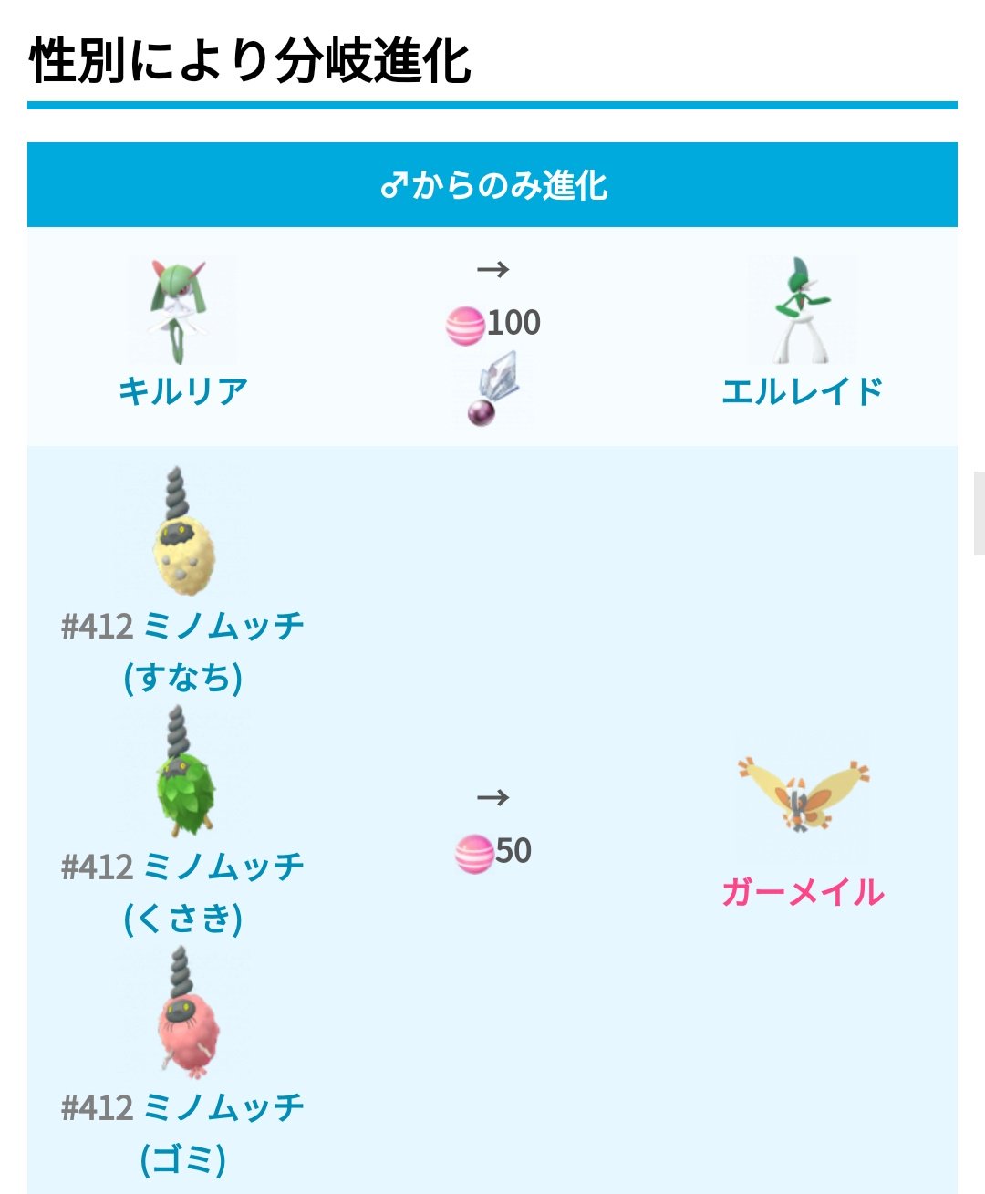 Twitter 上的 ポケモンgo攻略 みんポケ 特殊な進化方法のポケモン 先日の追加実装で以下のポケモンを追加しました ルアーで進化 ジバコイル ダイノーズ リーフィア グレイシア 性別による分岐進化 ガーメイル ミノマダム 特殊な進化ポケモン一覧