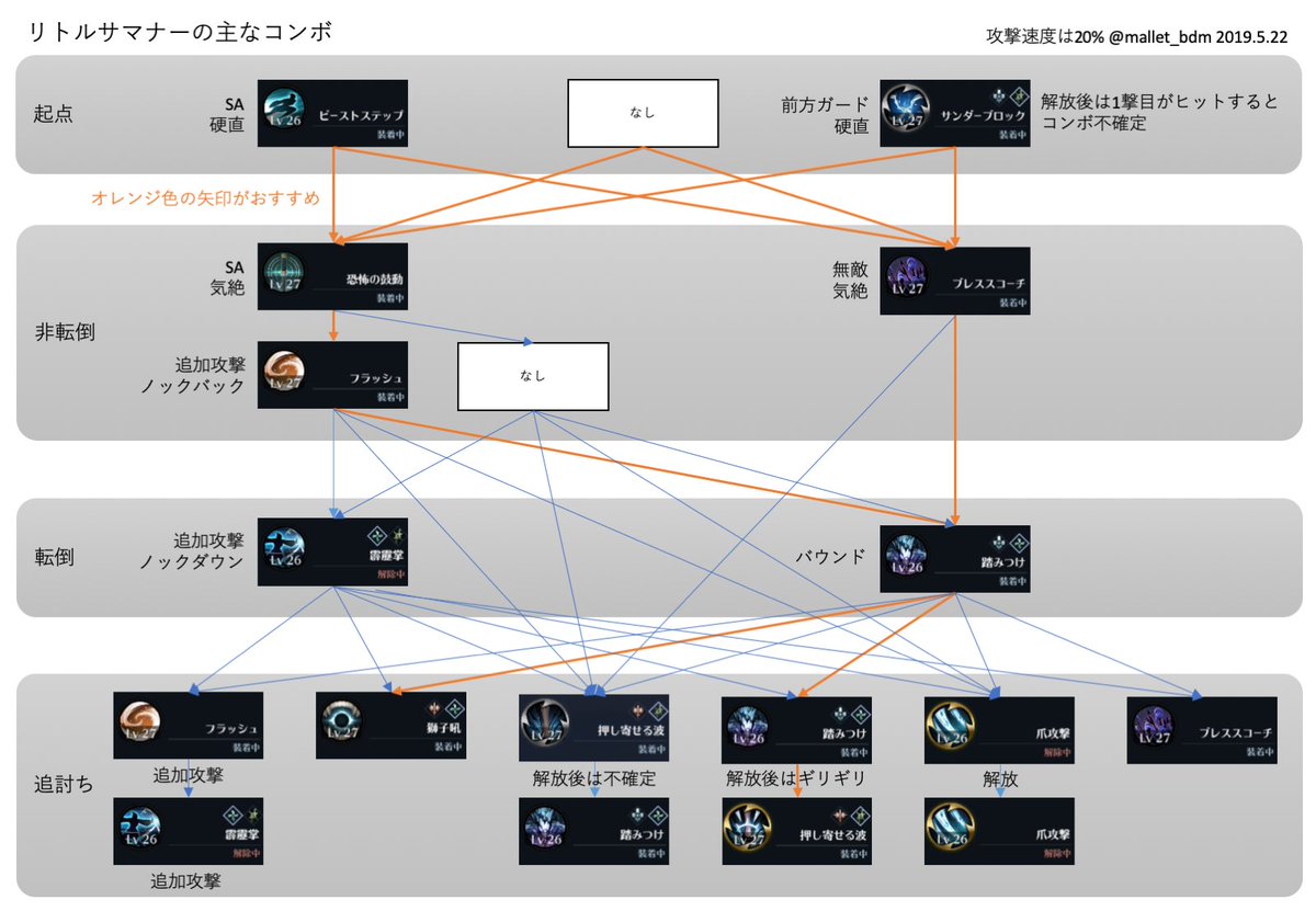 マレット 黒い砂漠mobile コンボ好き リトルサマナーのコンボを図にまとめてみた ビートステップとサンダーブロックを起点に 2系統のコンボをctや状況に合わせて組み換えながら使う 黒い砂漠モバイル 黒い砂漠mobile マレット 黒い砂漠mobile コンボ好き リトルサマナーのコンボを図にまとめてみた ビートステップとサンダーブロックを起点に 2系統のコンボをctや状況に合わせて組み換えながら使う 黒い砂漠モバイル 黒い砂漠mobile