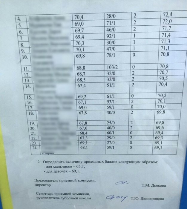 lentaruofficial's tweet photo. �� пермской гимназии для девочек и мальчиков сделали разный проходной балл — у мальчиков он оказался ниже. Директор пояснила: 

«Девочки прилежнее, у них результаты выше, а у мальчишек нет прилежания, но потом они становятся лидерами. Вы же знаете… Кто управляет страной?» https://t.co/MnATMcqpFo