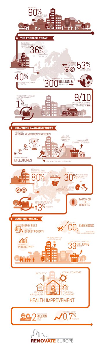 With voting for #EP2019 just around the corner, there's lots of important issues on the agenda - and we think #energyrenovation needs to be one of them! Renovation of buildings has benefits for people and the future of our planet 🌍Our infographic tells you how! #PrioritisePeople