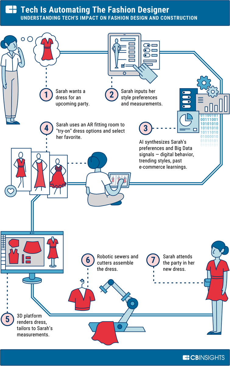 Sarah <a href="/sarahlane/">Sarah Lane</a> is not only tech savvy, but extremely fashionable as well, according to <a href="/CBinsights/">CB Insights</a> cbinsights.com/research/fashi…