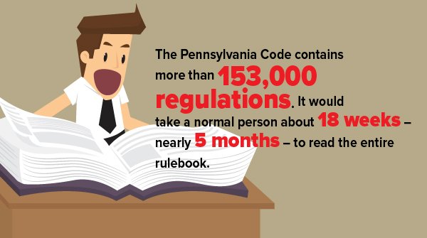 PAChamber's tweet image. Think PA needs more regulations?  It would take the average person nearly 5 MONTHS to get through the entire PA Code.  Just another reason why PA needs #RegReform!