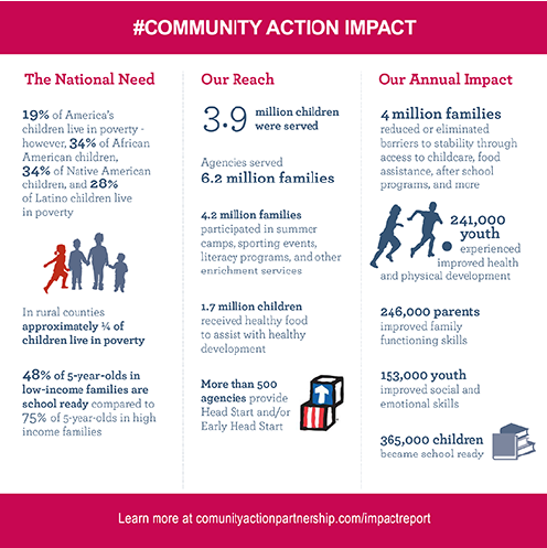 NuecesCountyCAA's tweet photo. As a Community Action Agency, we strive to reduce the underlying issues of poverty for people in the community & for the nation. Community Action Agencies work together to make America a better place to live in! #CommunityActionImpact #CommunityActionWorks #HeadStartToday https://t.co/wspgssCgcD
