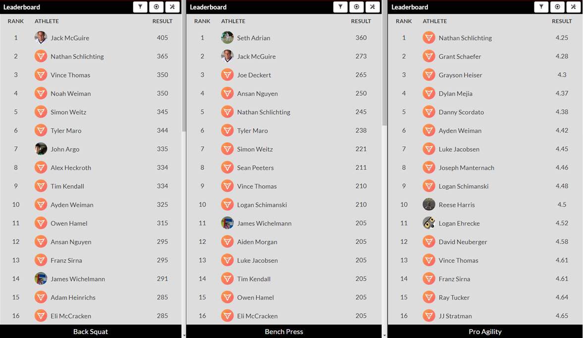 AHSKnightPower's tweet photo. Day 2 Max Out Results https://t.co/pY20a98uHf