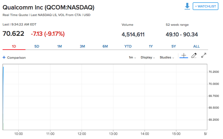 CNBC's tweet photo. Qualcomm is down more than 9% after a U.S. judge ruled the chipmaker violated antitrust law. https://t.co/KGJ5WIsBdk https://t.co/OCm4r6CRB8