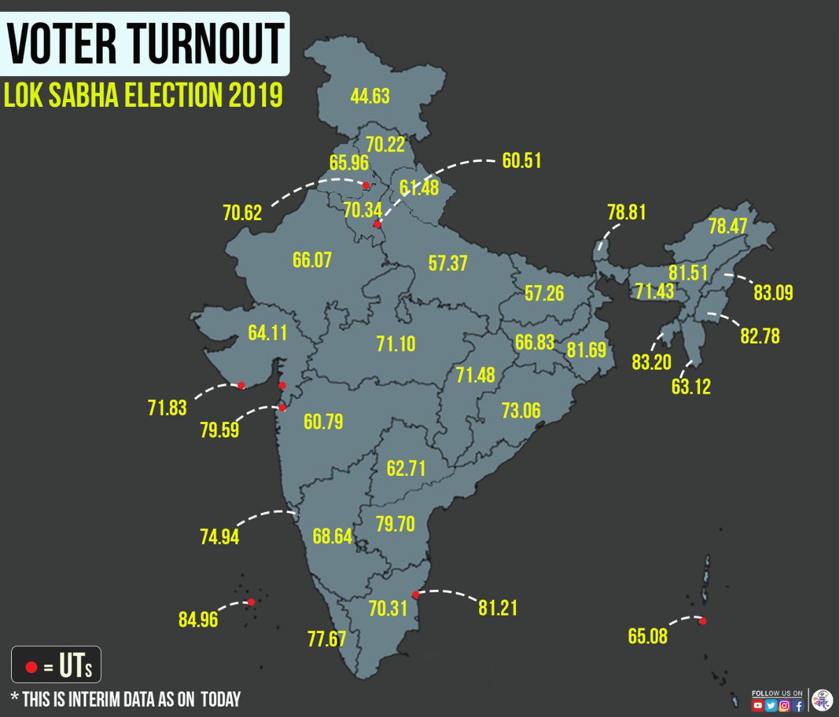 Mapping the Voter Turnout in #LokSabhaElections2019 
Have a look at the turnout figures in your State/UT.