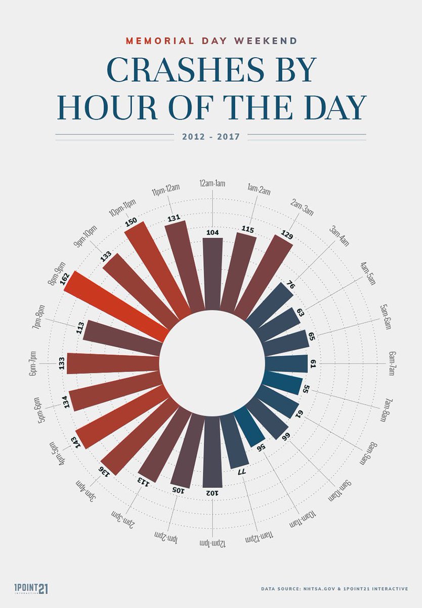These are the 20 Deadliest Cities on Memorial Day Weekend (and which hour of the day has the most fatalities). This NEW STUDY analyzed the last 5 years of fatal crash data on Memorial Day weekend. florida-justice.com/memorial-day-w…