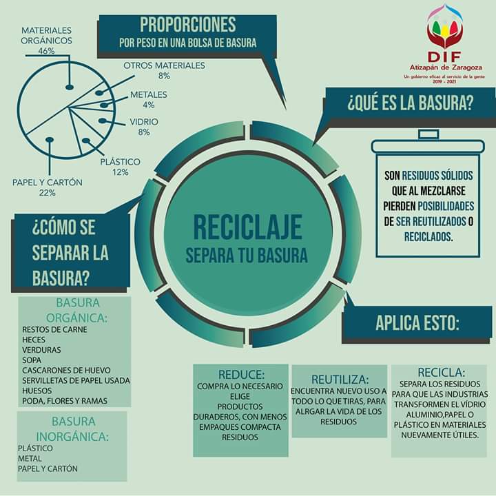 DIFAtizapanZ's tweet photo. Gracias al reciclaje, la basura logra reducir el daño ambiental y así ayuda a conservar el medio donde vivimos con menores niveles de contaminación.
#DIFTips #DIFContigo https://t.co/DCsxnjJSCC