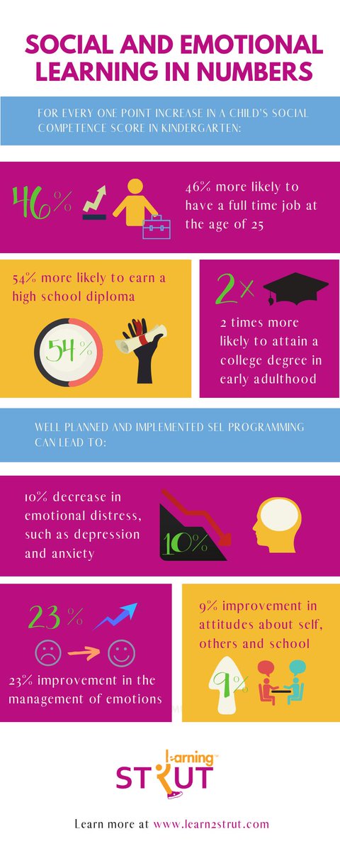 learn2strut's tweet photo. Support our mission to champion SEL in social studies curricula!
https://t.co/qcPnrDDPdt
#learn2strut #SEL #EQ #socialemotionallearning #edtech #education #school #emotions #empathy https://t.co/l7omKl4cRQ