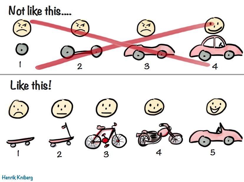BTI360's tweet photo. A great illustration of what we mean by incremental software delivery. #IncrementalValue #SoftwareDevelopment https://t.co/QvuVcCWpPy